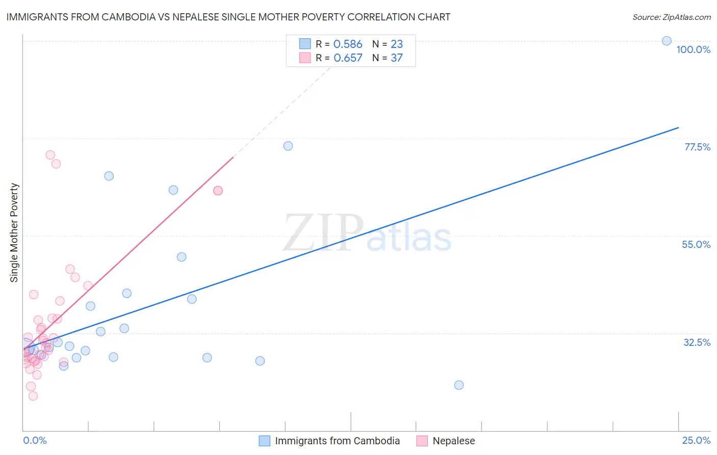 Immigrants from Cambodia vs Nepalese Single Mother Poverty