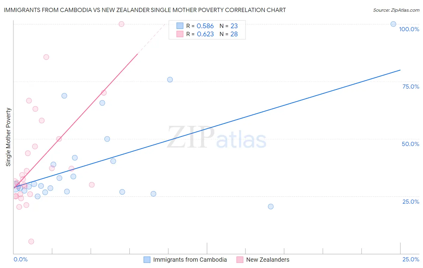 Immigrants from Cambodia vs New Zealander Single Mother Poverty