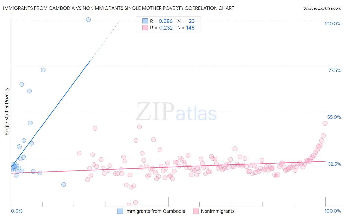 Immigrants from Cambodia vs Nonimmigrants Single Mother Poverty