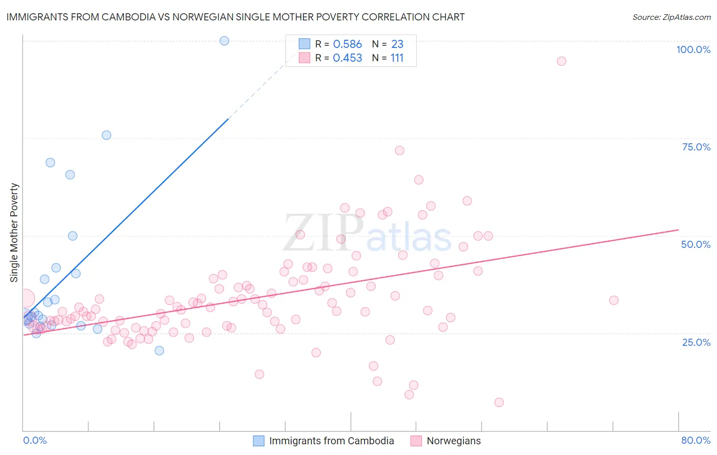 Immigrants from Cambodia vs Norwegian Single Mother Poverty