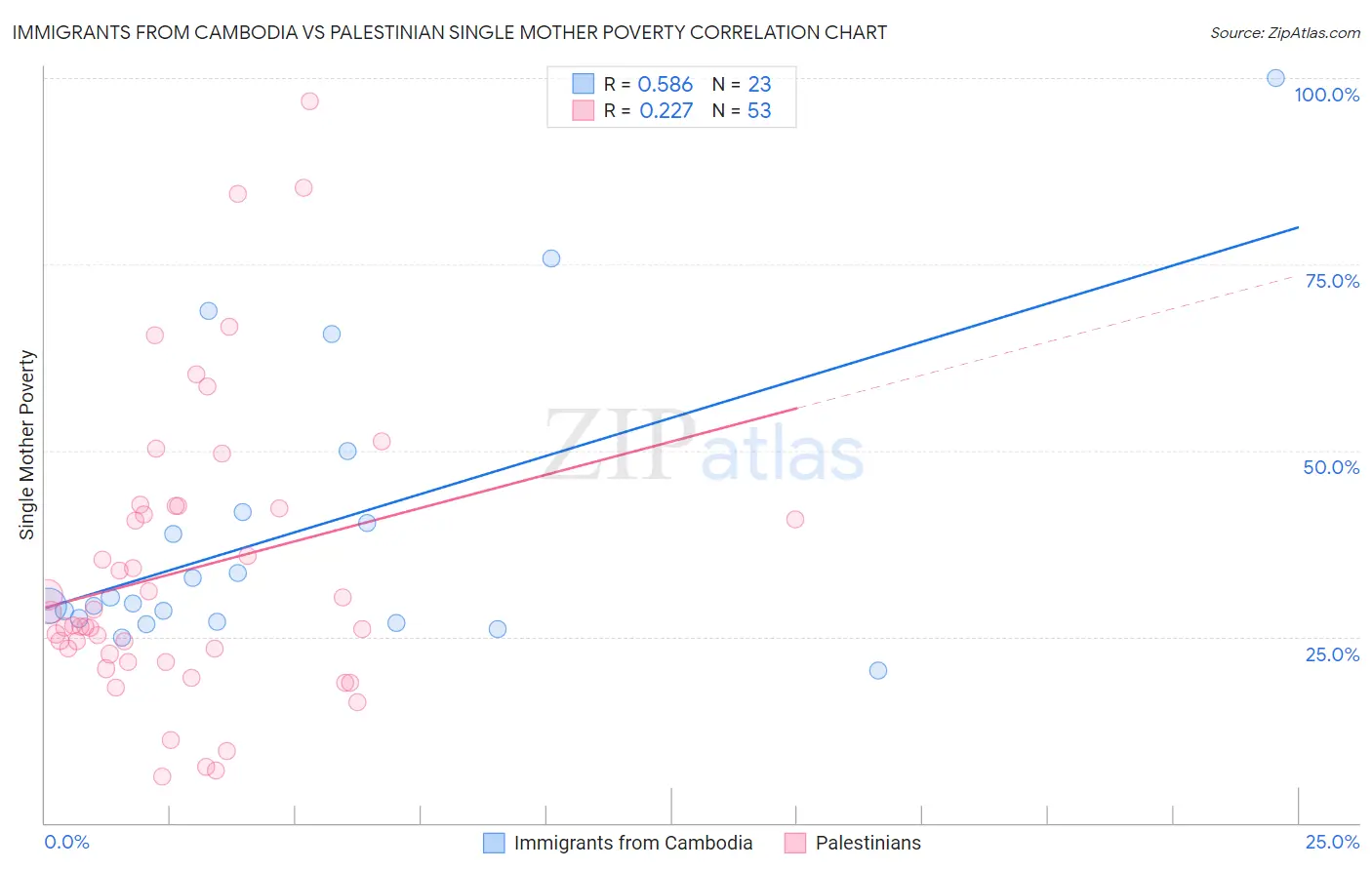 Immigrants from Cambodia vs Palestinian Single Mother Poverty