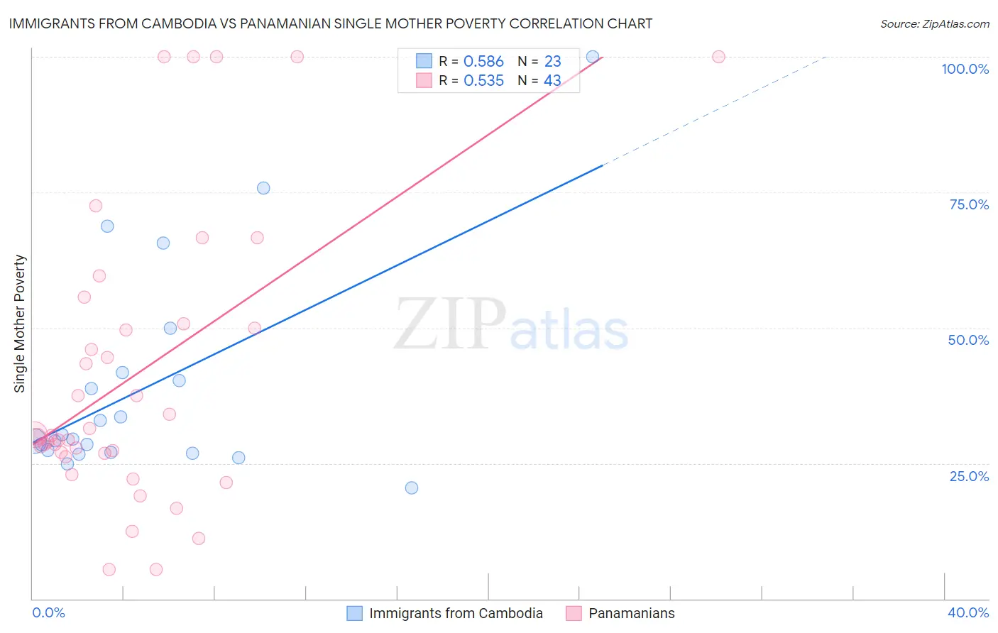 Immigrants from Cambodia vs Panamanian Single Mother Poverty