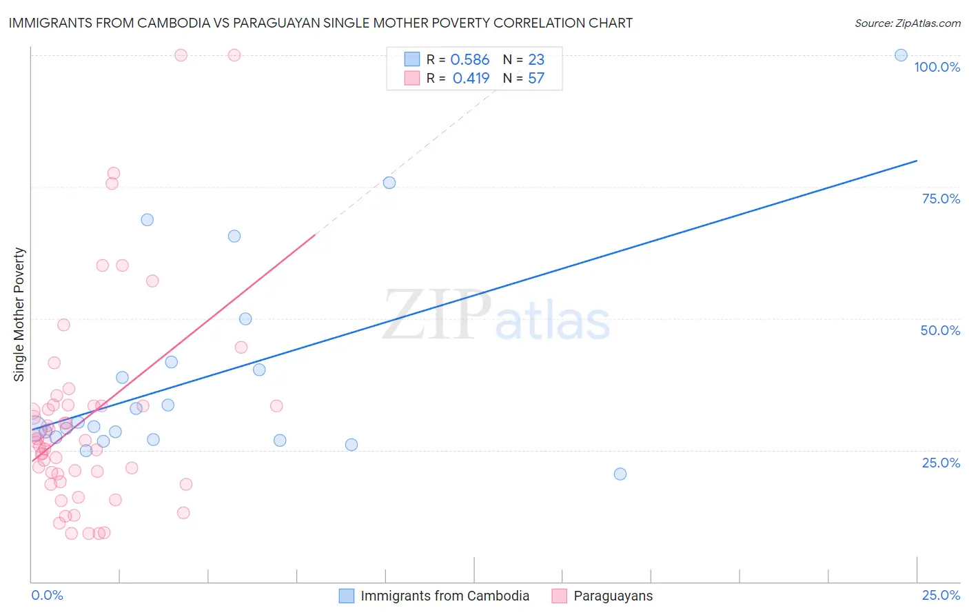 Immigrants from Cambodia vs Paraguayan Single Mother Poverty