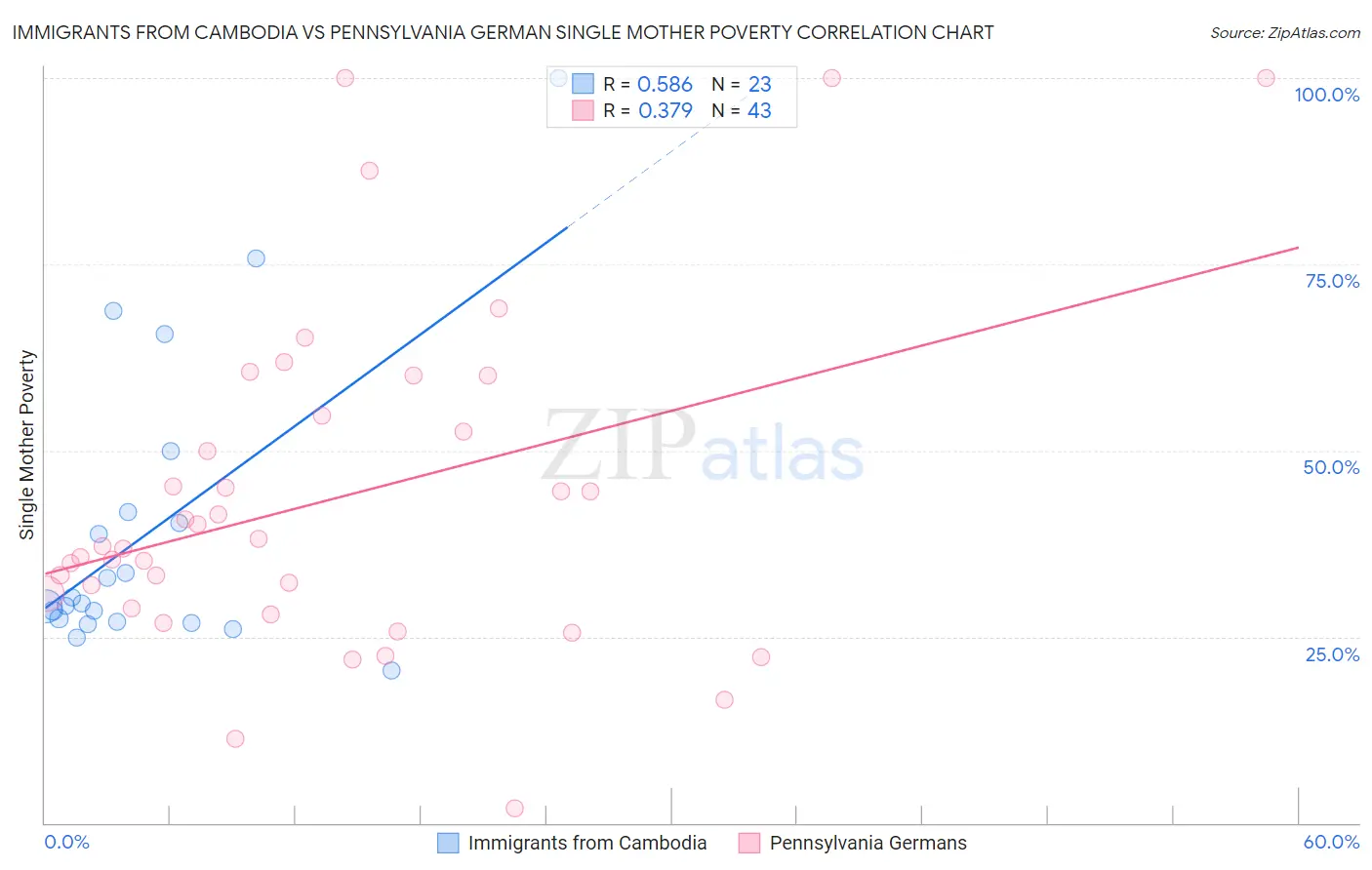 Immigrants from Cambodia vs Pennsylvania German Single Mother Poverty
