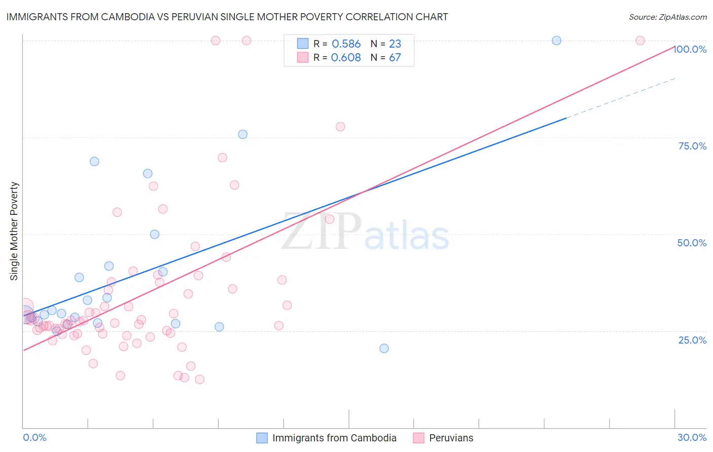 Immigrants from Cambodia vs Peruvian Single Mother Poverty