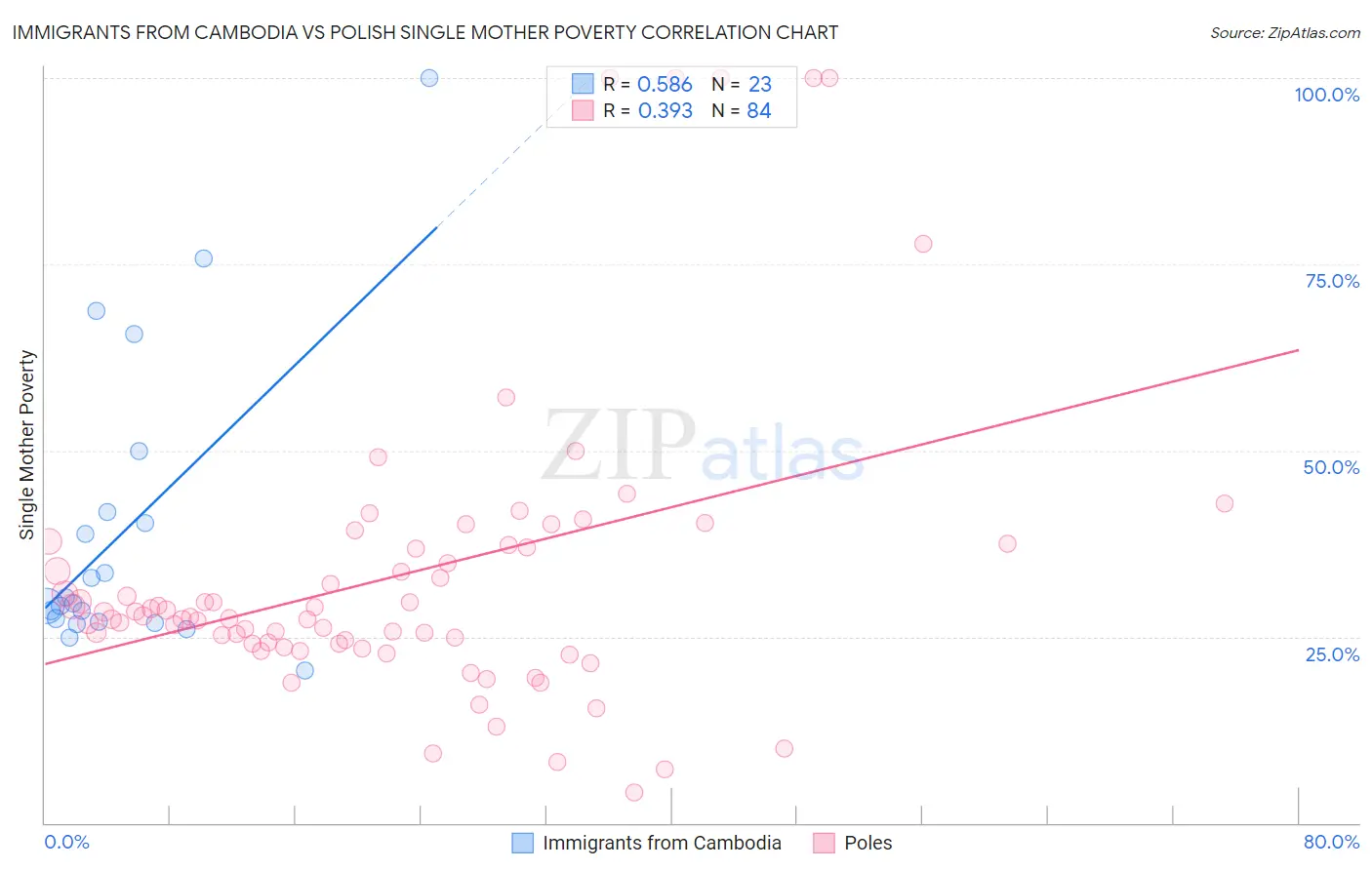 Immigrants from Cambodia vs Polish Single Mother Poverty
