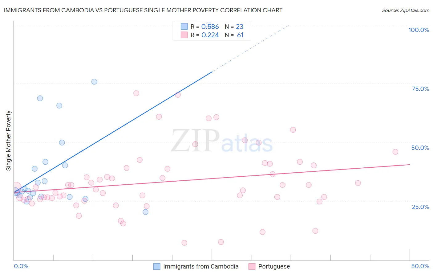 Immigrants from Cambodia vs Portuguese Single Mother Poverty