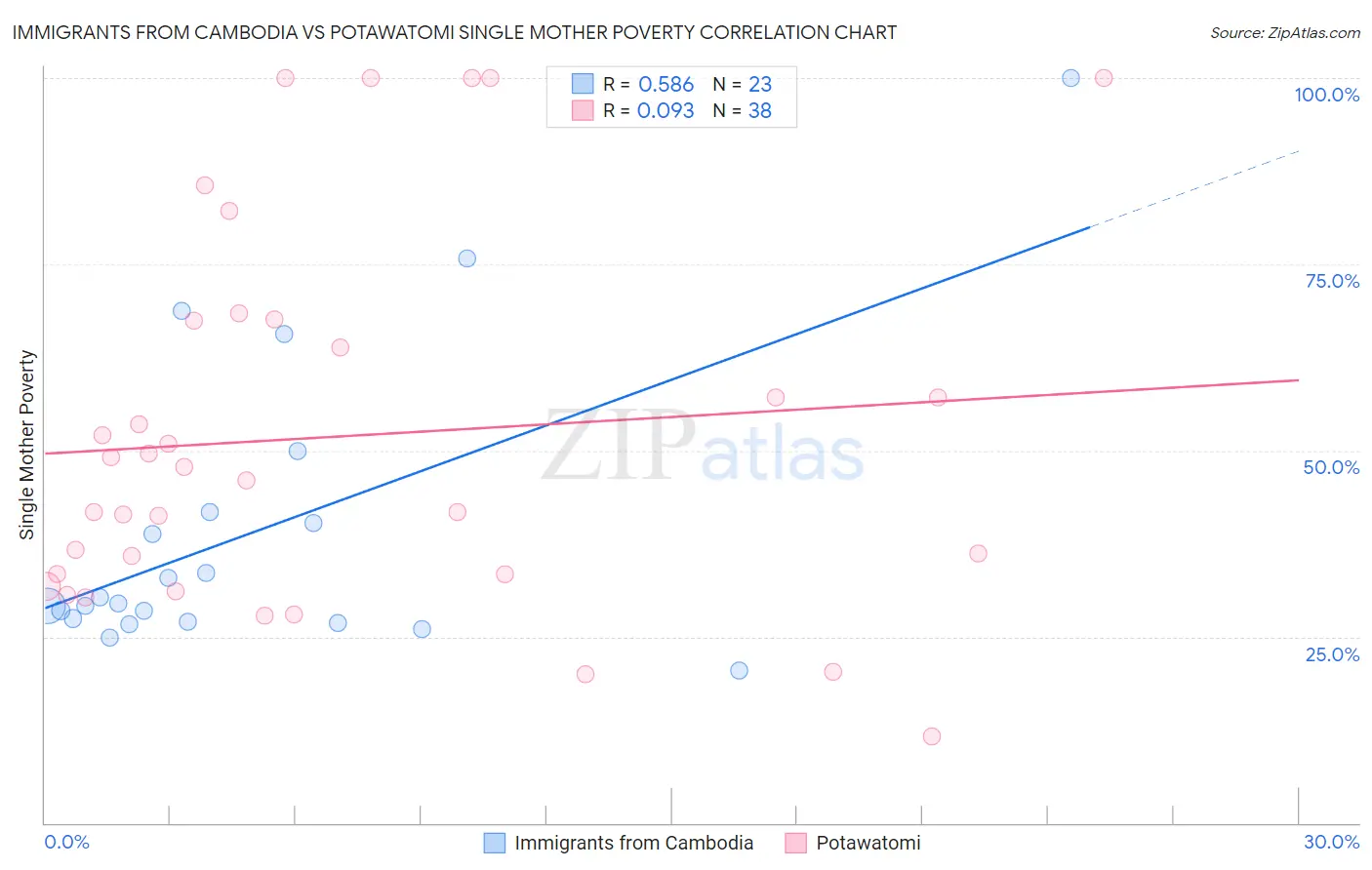 Immigrants from Cambodia vs Potawatomi Single Mother Poverty