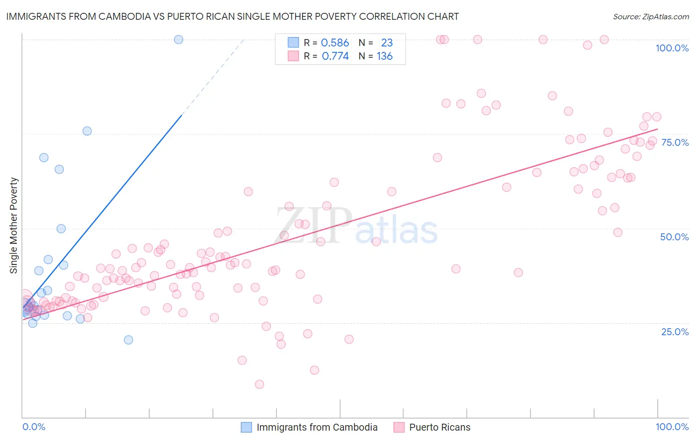 Immigrants from Cambodia vs Puerto Rican Single Mother Poverty