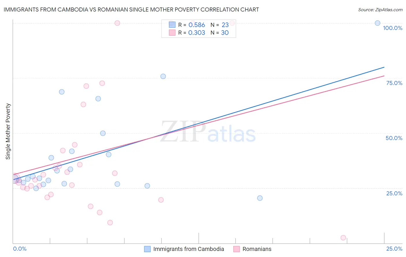 Immigrants from Cambodia vs Romanian Single Mother Poverty
