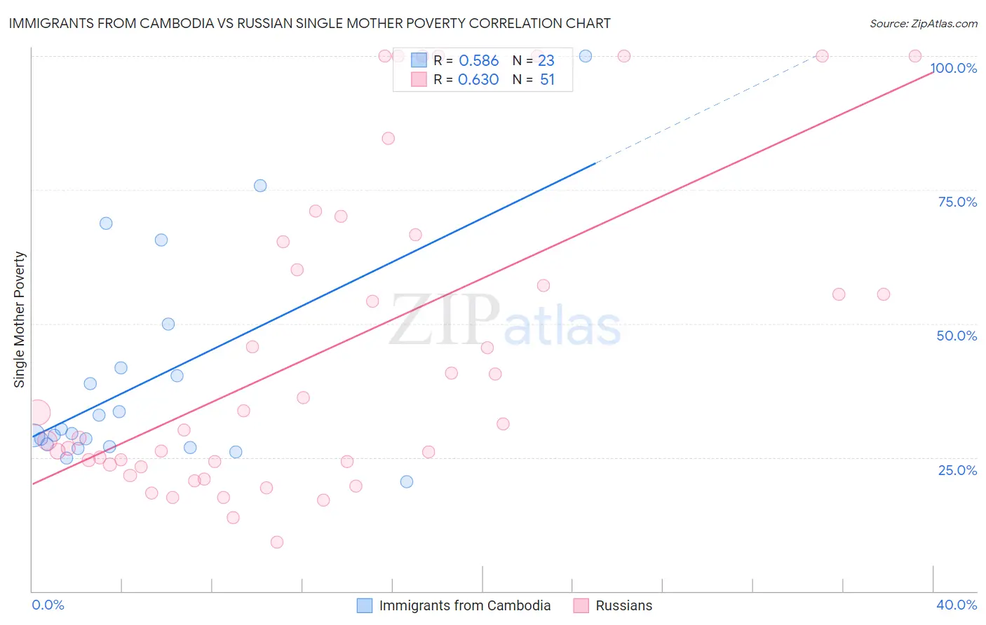 Immigrants from Cambodia vs Russian Single Mother Poverty