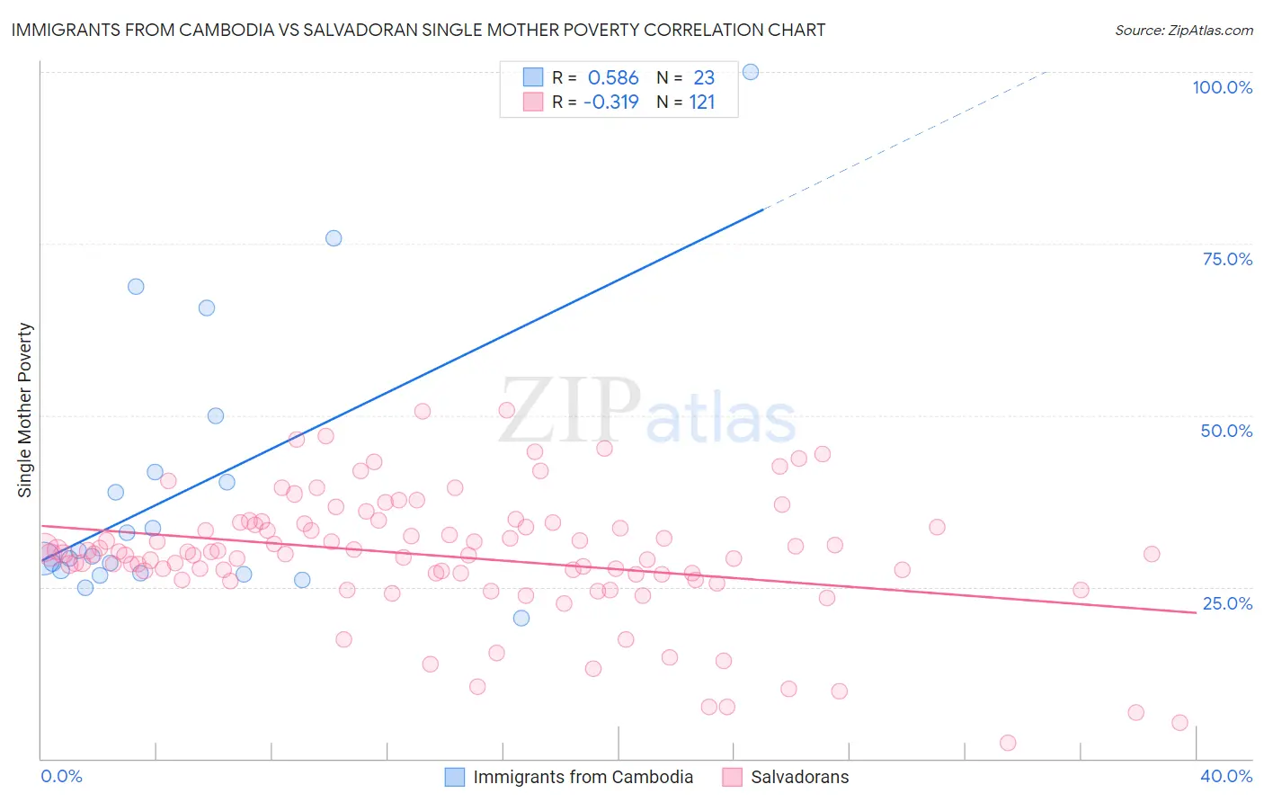 Immigrants from Cambodia vs Salvadoran Single Mother Poverty