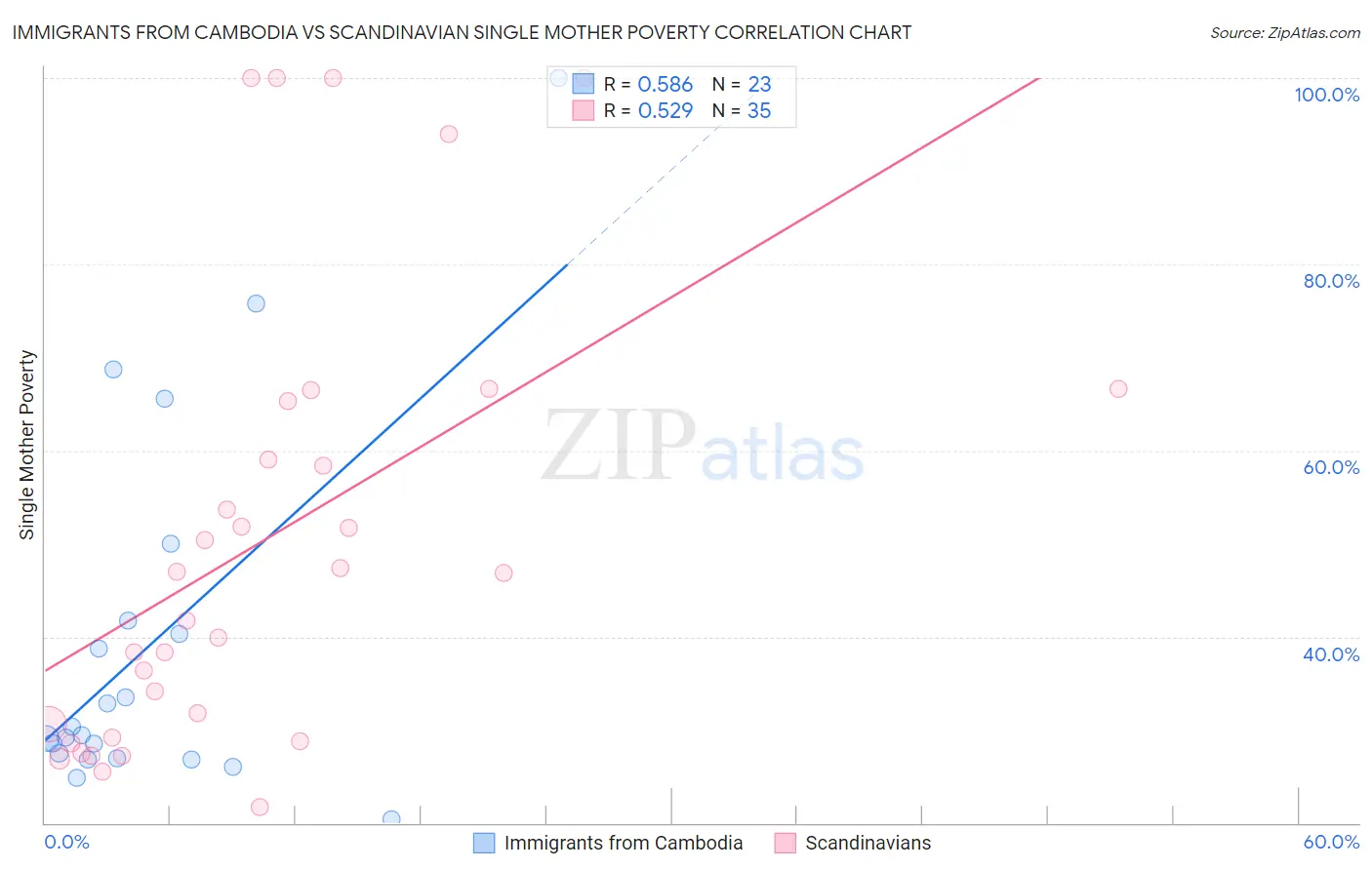 Immigrants from Cambodia vs Scandinavian Single Mother Poverty