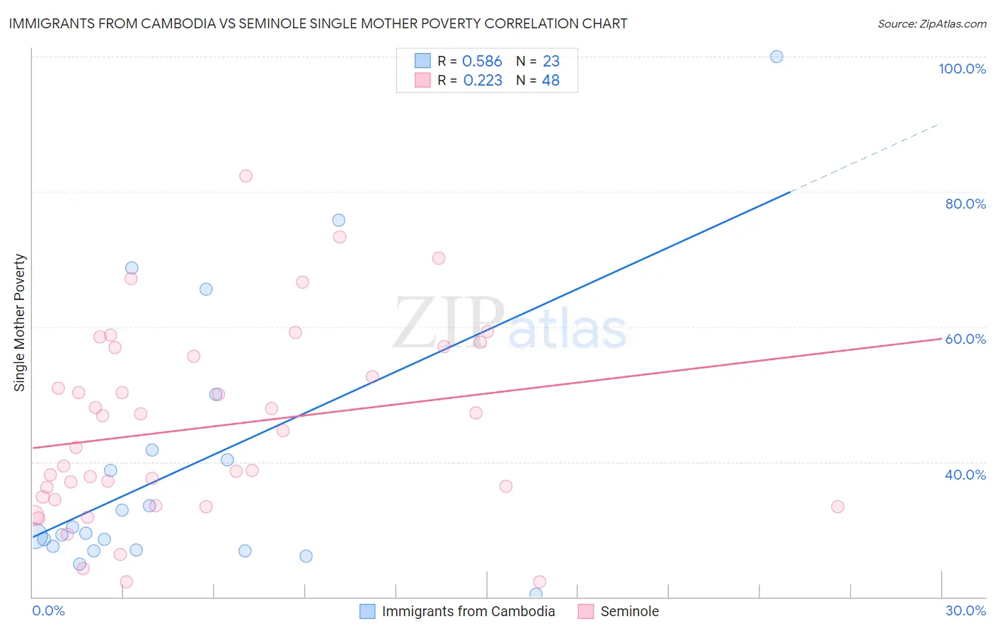 Immigrants from Cambodia vs Seminole Single Mother Poverty