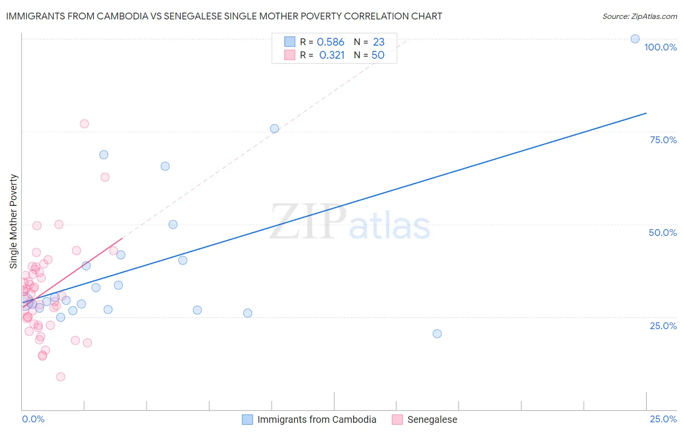 Immigrants from Cambodia vs Senegalese Single Mother Poverty