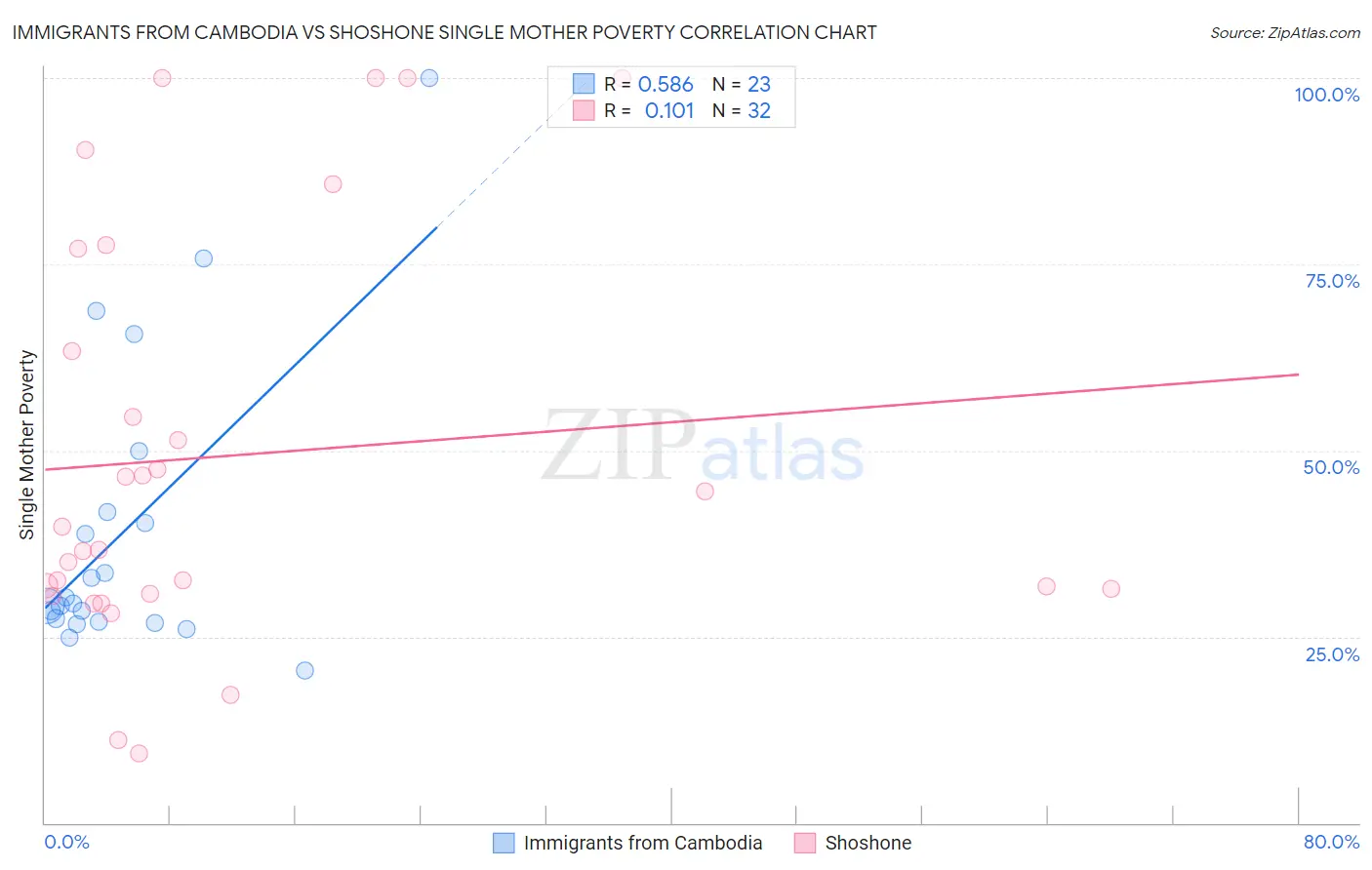 Immigrants from Cambodia vs Shoshone Single Mother Poverty