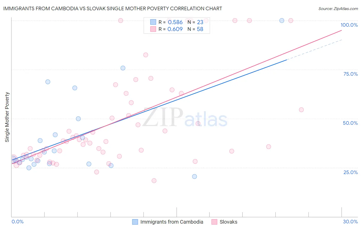 Immigrants from Cambodia vs Slovak Single Mother Poverty