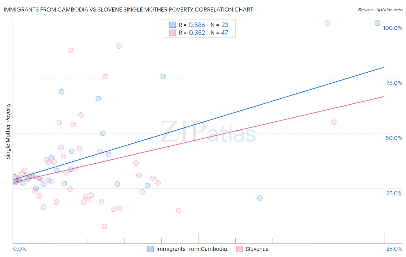 Immigrants from Cambodia vs Slovene Single Mother Poverty