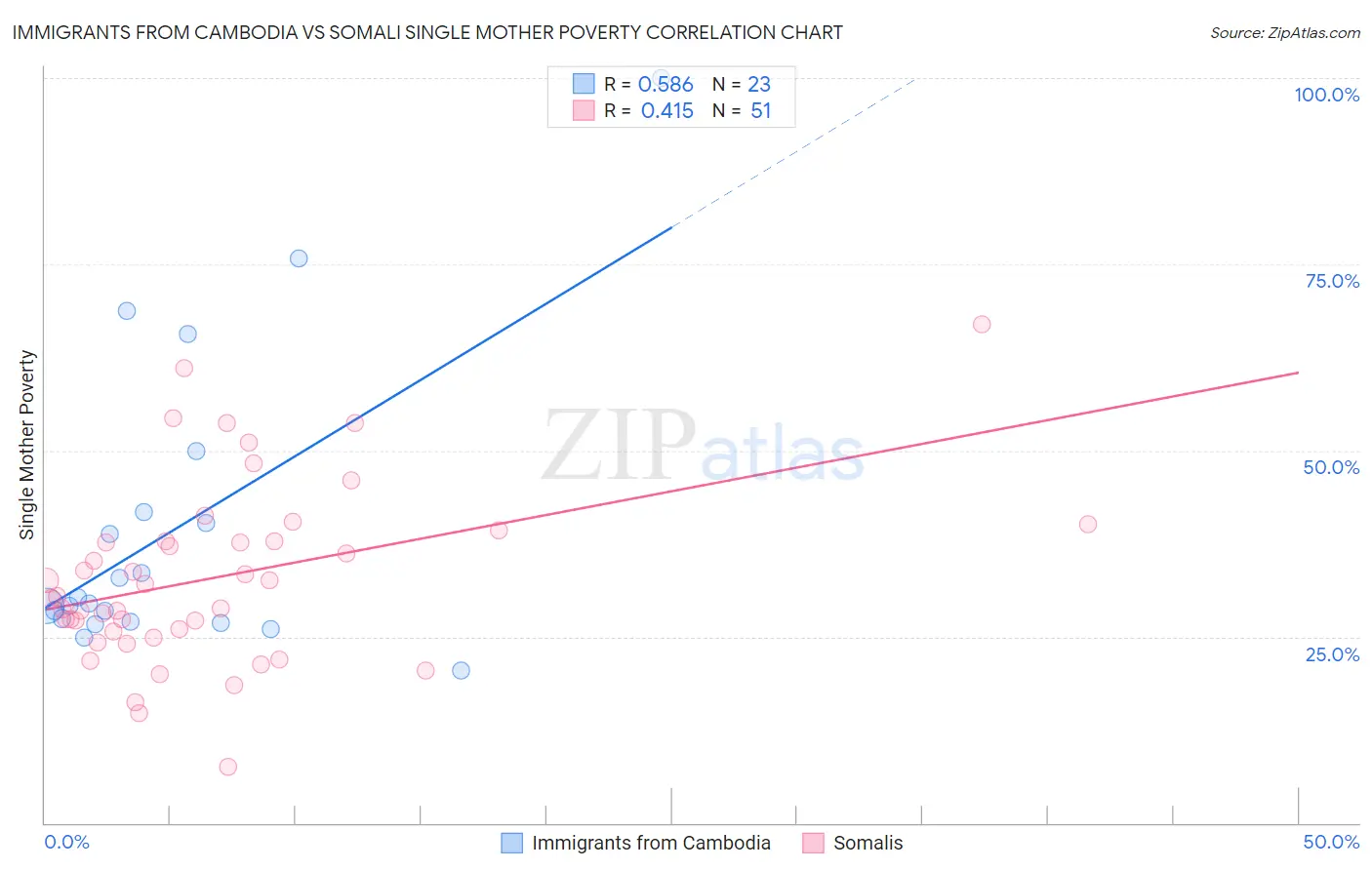 Immigrants from Cambodia vs Somali Single Mother Poverty