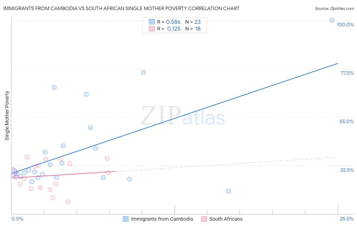 Immigrants from Cambodia vs South African Single Mother Poverty