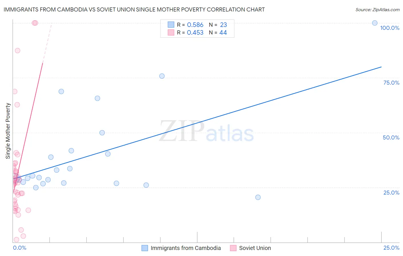 Immigrants from Cambodia vs Soviet Union Single Mother Poverty