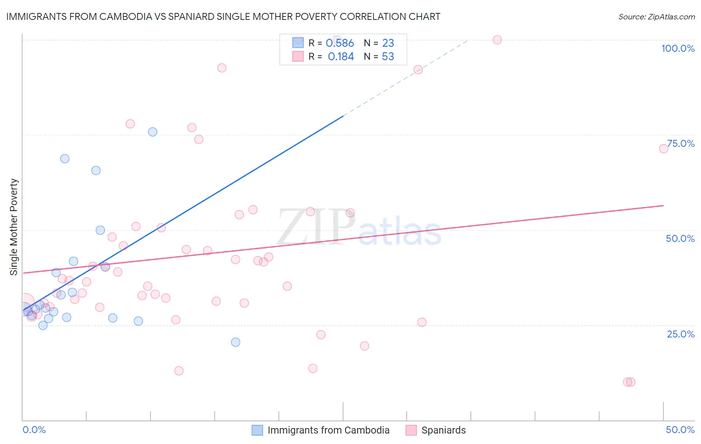 Immigrants from Cambodia vs Spaniard Single Mother Poverty