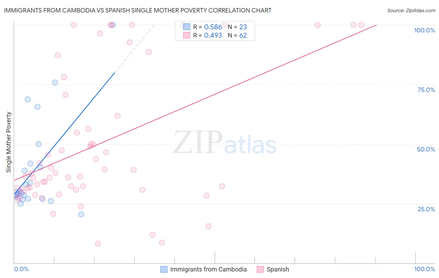 Immigrants from Cambodia vs Spanish Single Mother Poverty