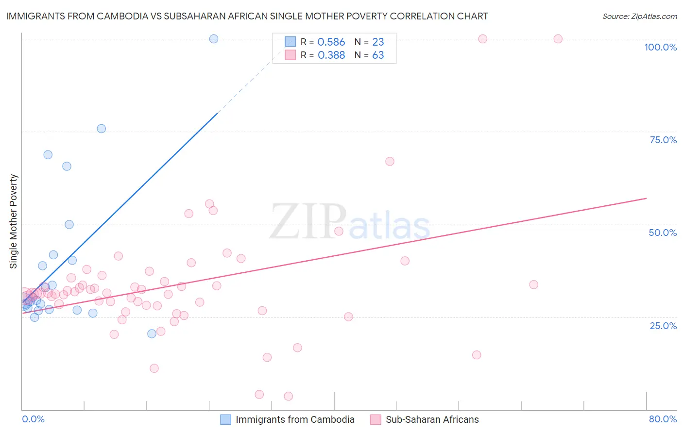 Immigrants from Cambodia vs Subsaharan African Single Mother Poverty