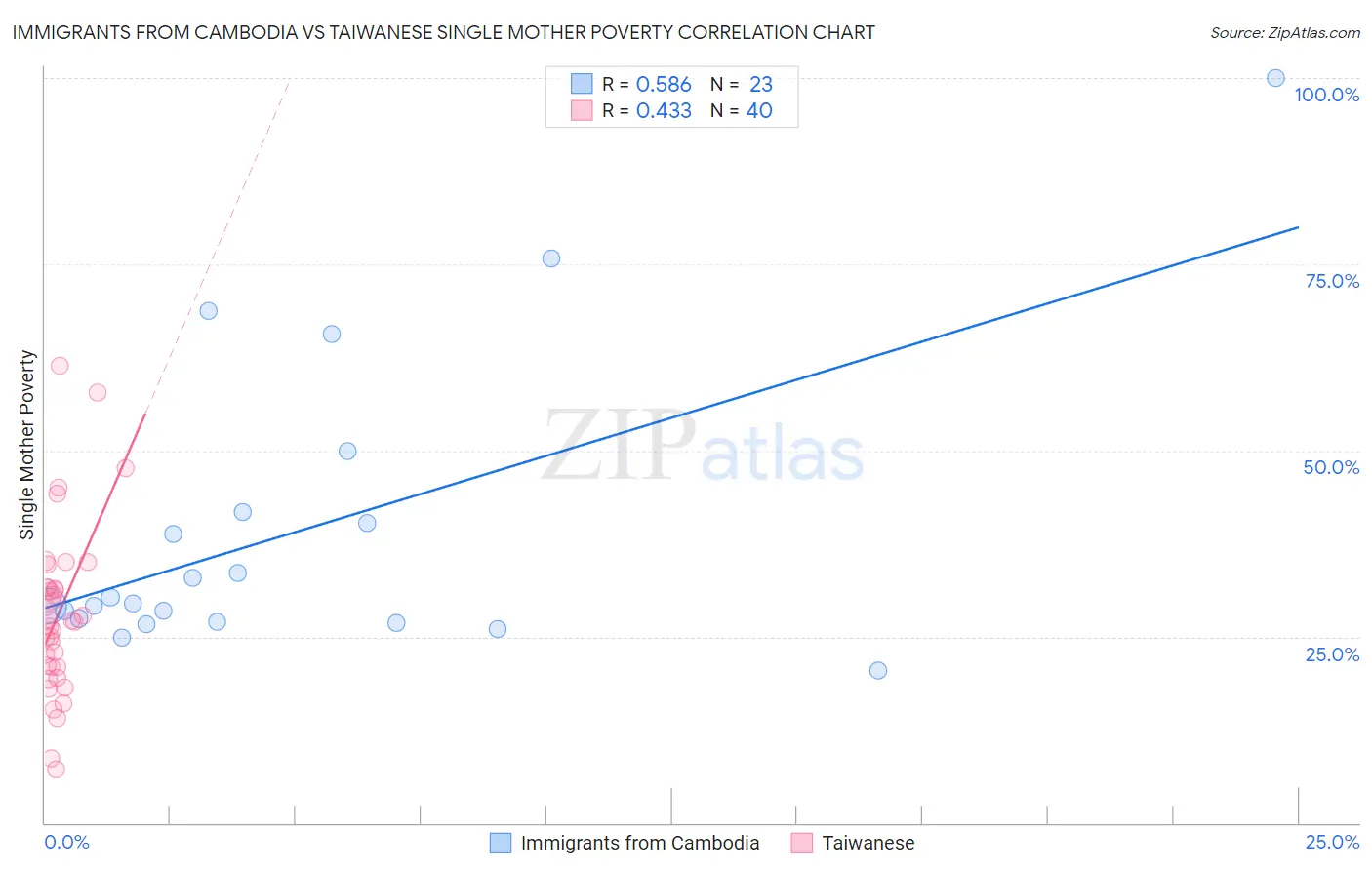 Immigrants from Cambodia vs Taiwanese Single Mother Poverty