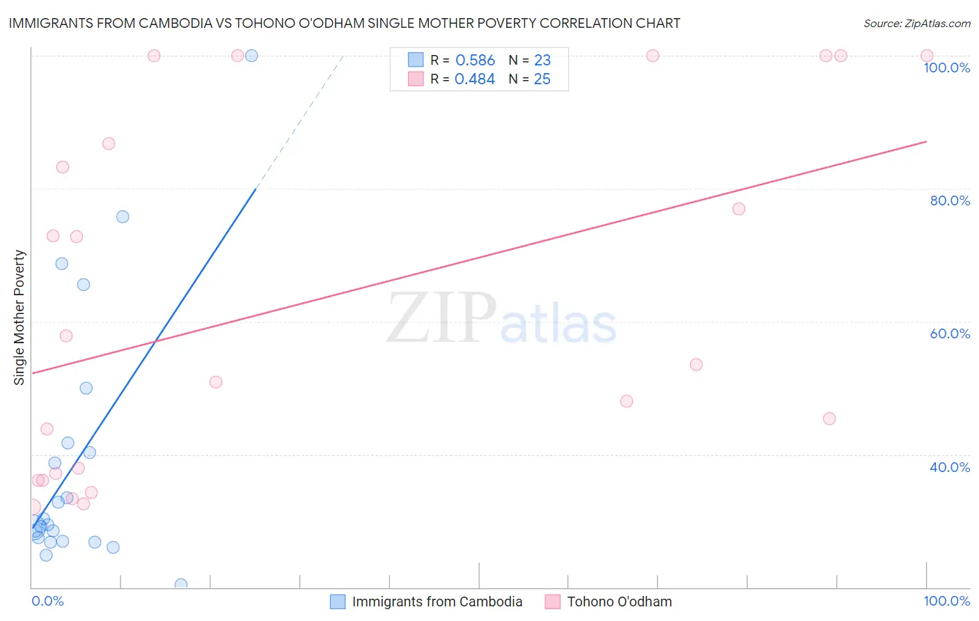 Immigrants from Cambodia vs Tohono O'odham Single Mother Poverty