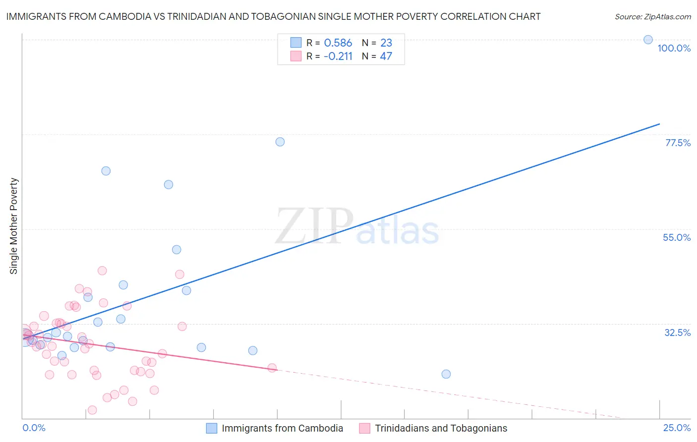 Immigrants from Cambodia vs Trinidadian and Tobagonian Single Mother Poverty