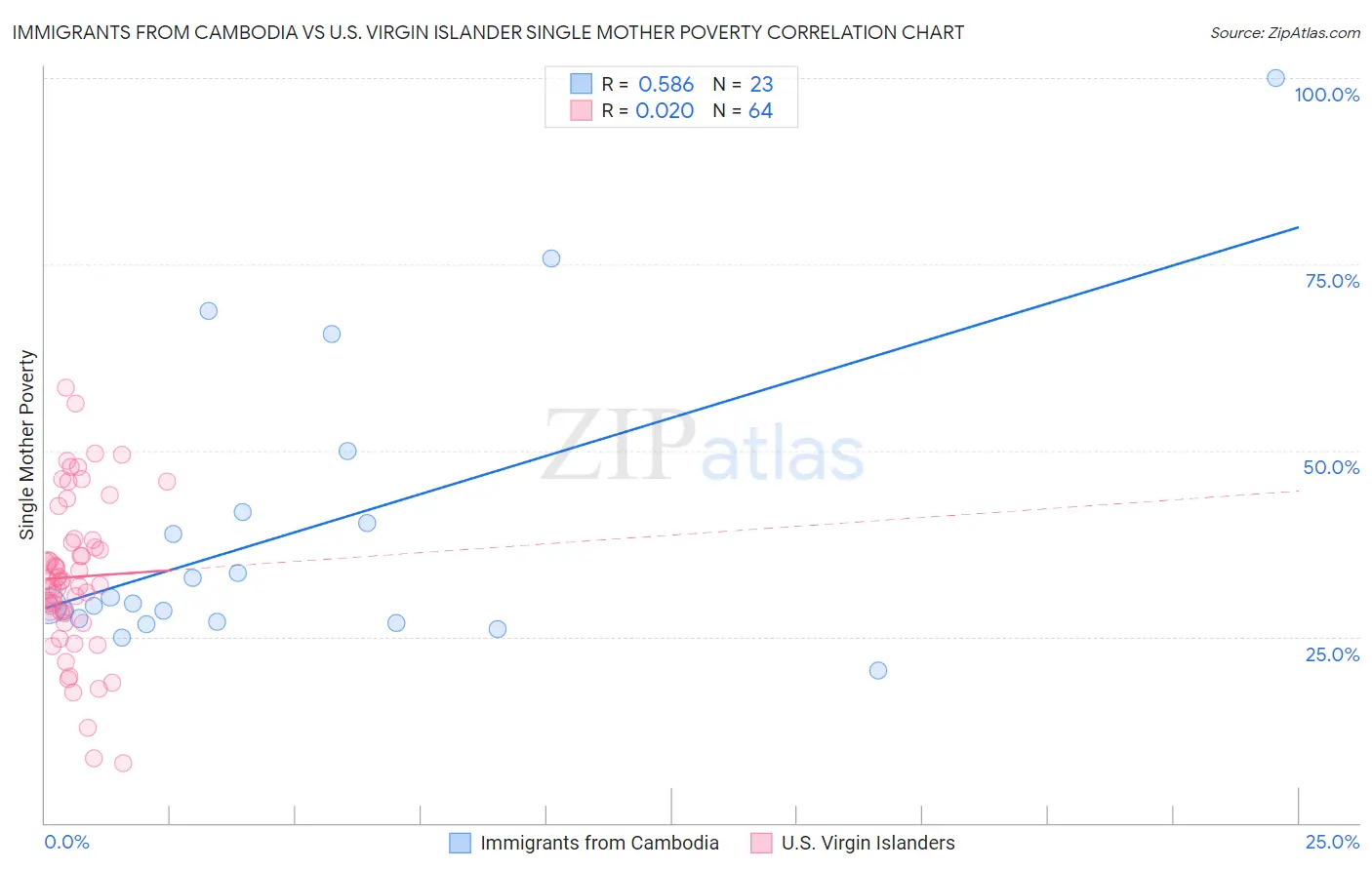Immigrants from Cambodia vs U.S. Virgin Islander Single Mother Poverty