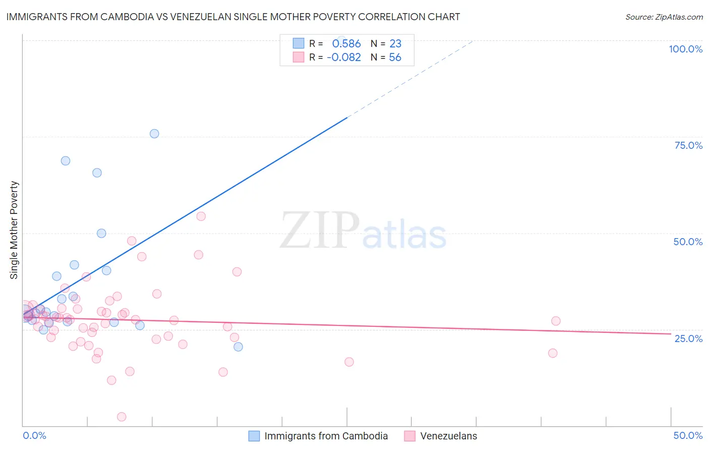 Immigrants from Cambodia vs Venezuelan Single Mother Poverty