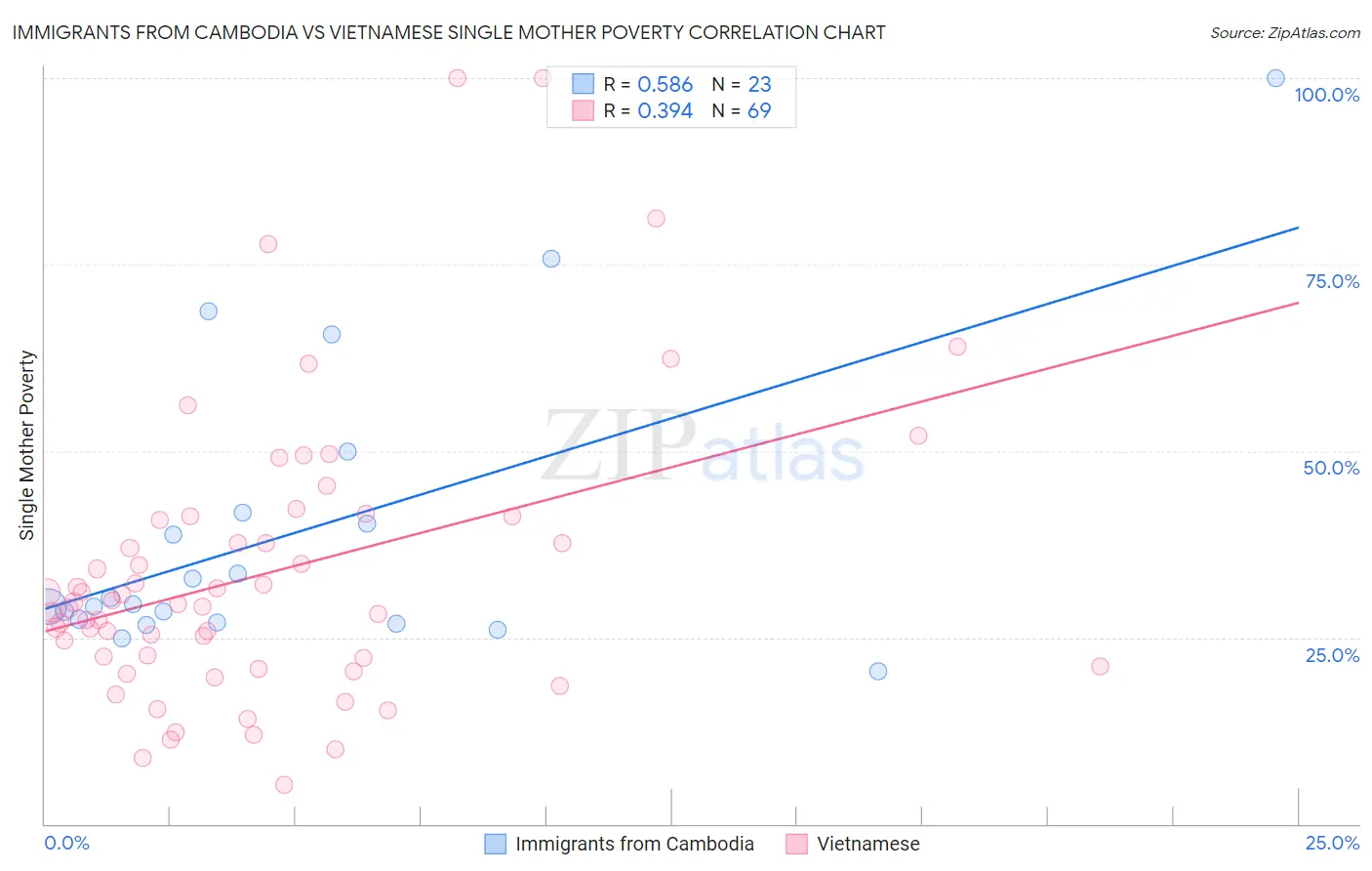 Immigrants from Cambodia vs Vietnamese Single Mother Poverty