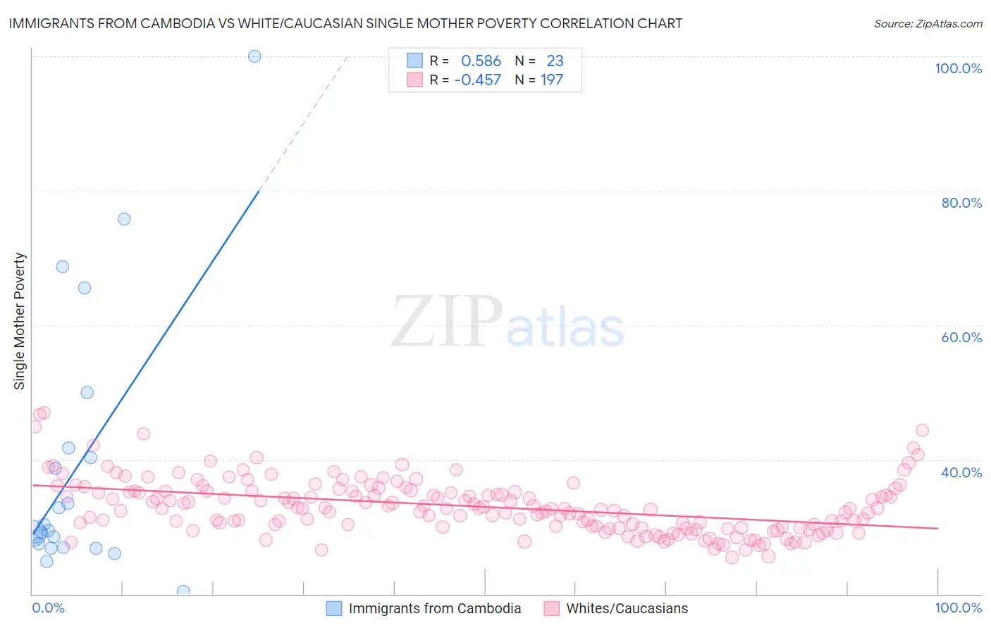 Immigrants from Cambodia vs White/Caucasian Single Mother Poverty