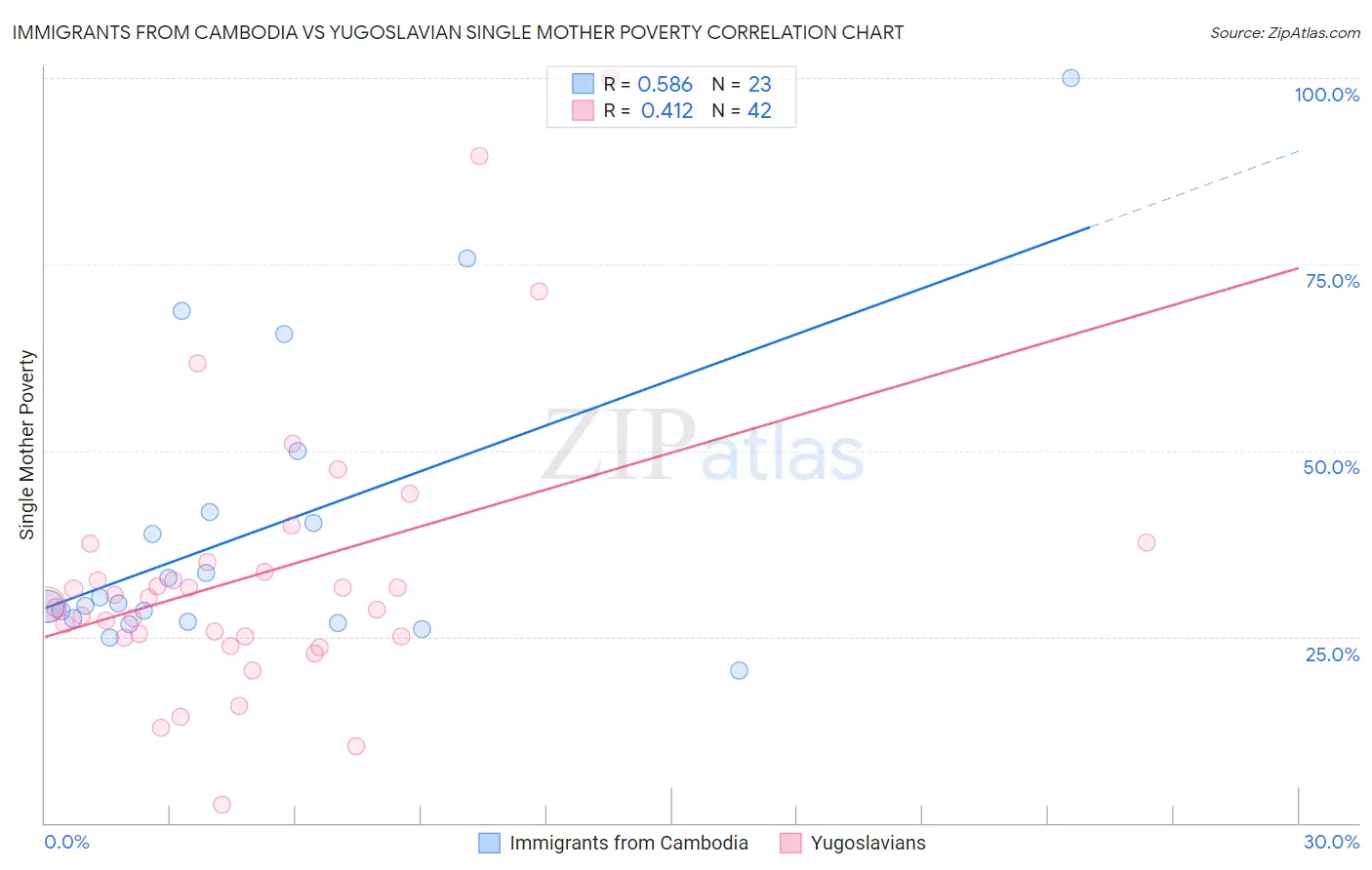 Immigrants from Cambodia vs Yugoslavian Single Mother Poverty