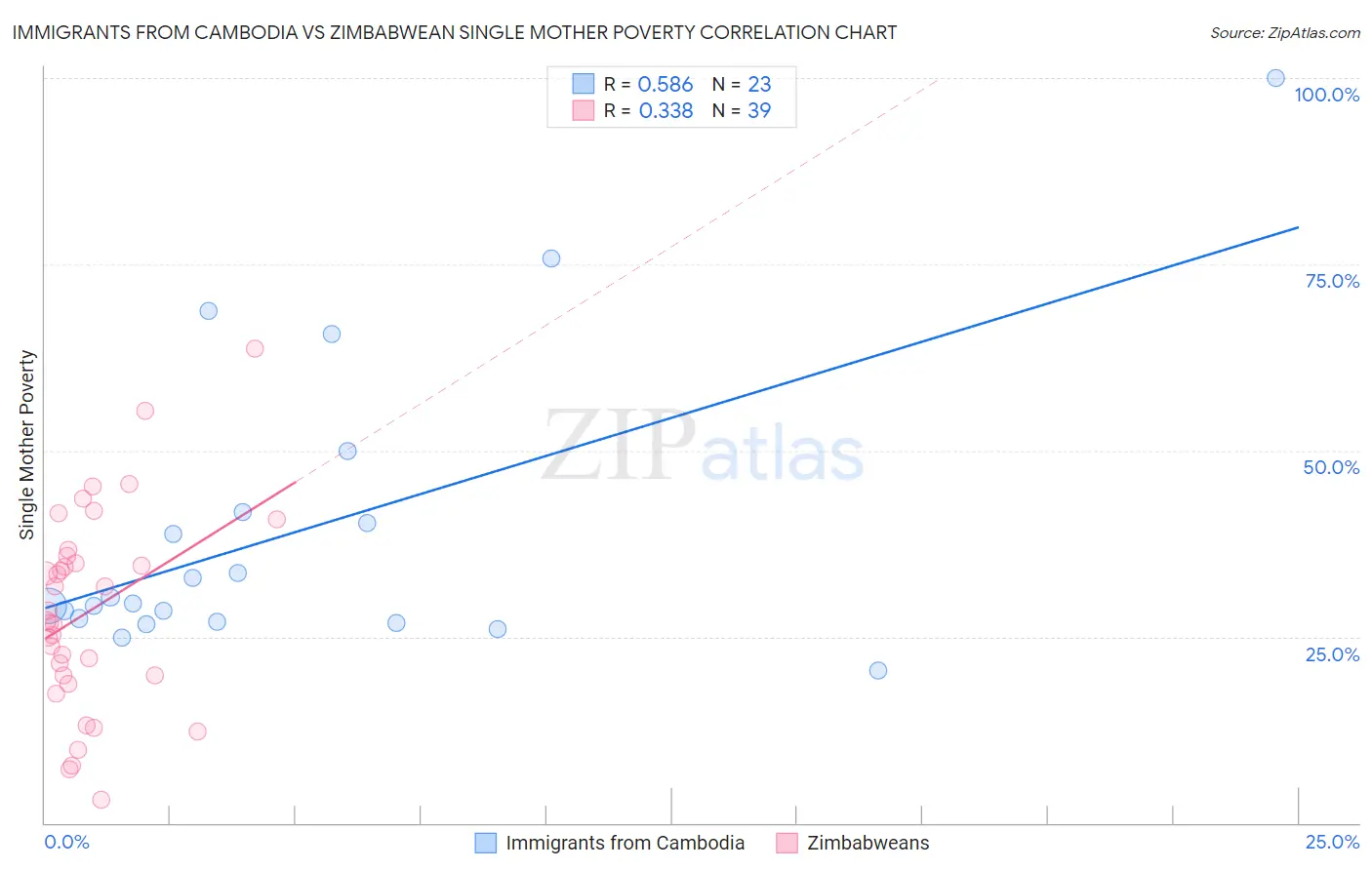 Immigrants from Cambodia vs Zimbabwean Single Mother Poverty