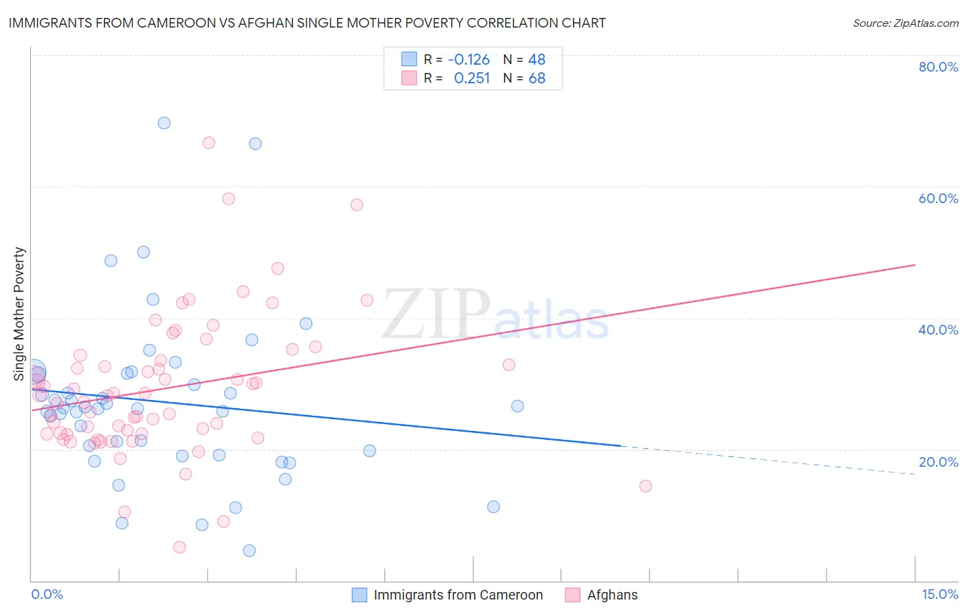 Immigrants from Cameroon vs Afghan Single Mother Poverty