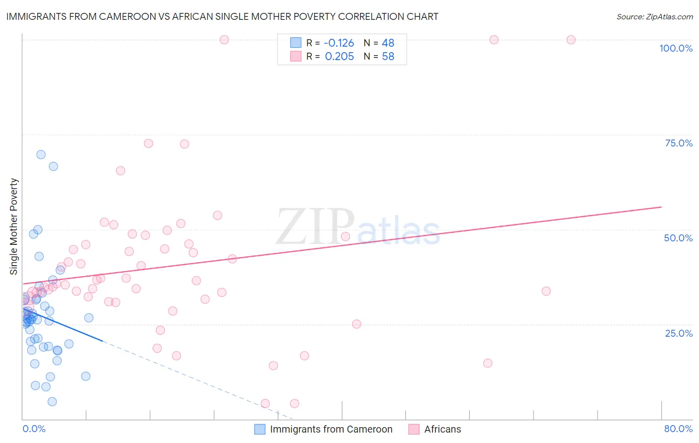 Immigrants from Cameroon vs African Single Mother Poverty