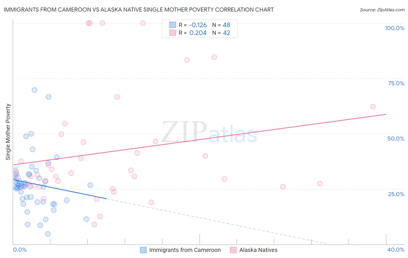 Immigrants from Cameroon vs Alaska Native Single Mother Poverty