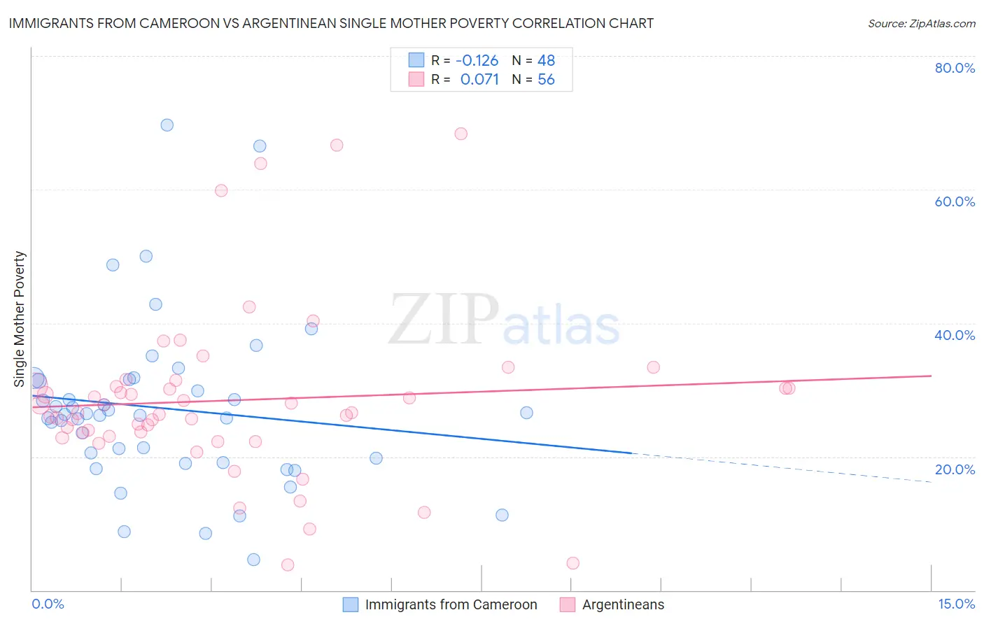 Immigrants from Cameroon vs Argentinean Single Mother Poverty