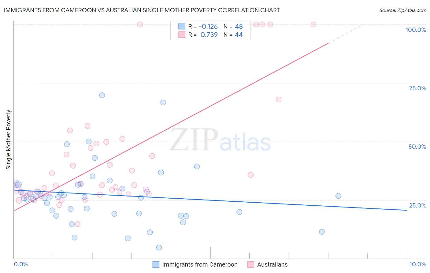 Immigrants from Cameroon vs Australian Single Mother Poverty