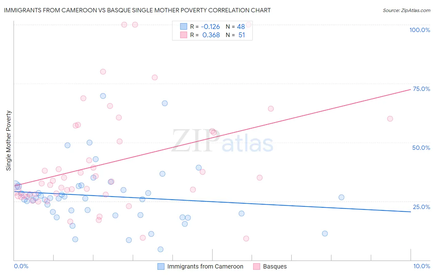 Immigrants from Cameroon vs Basque Single Mother Poverty