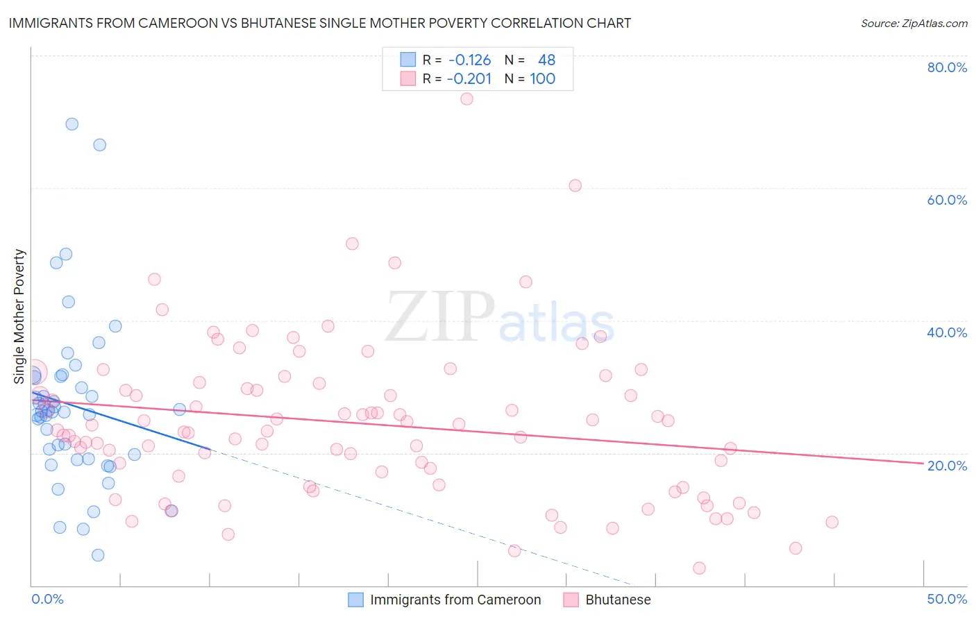 Immigrants from Cameroon vs Bhutanese Single Mother Poverty