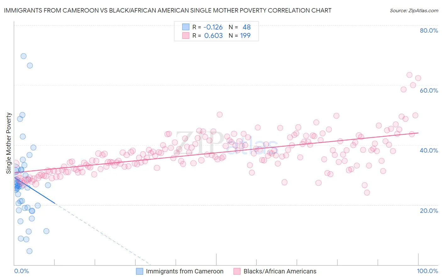 Immigrants from Cameroon vs Black/African American Single Mother Poverty