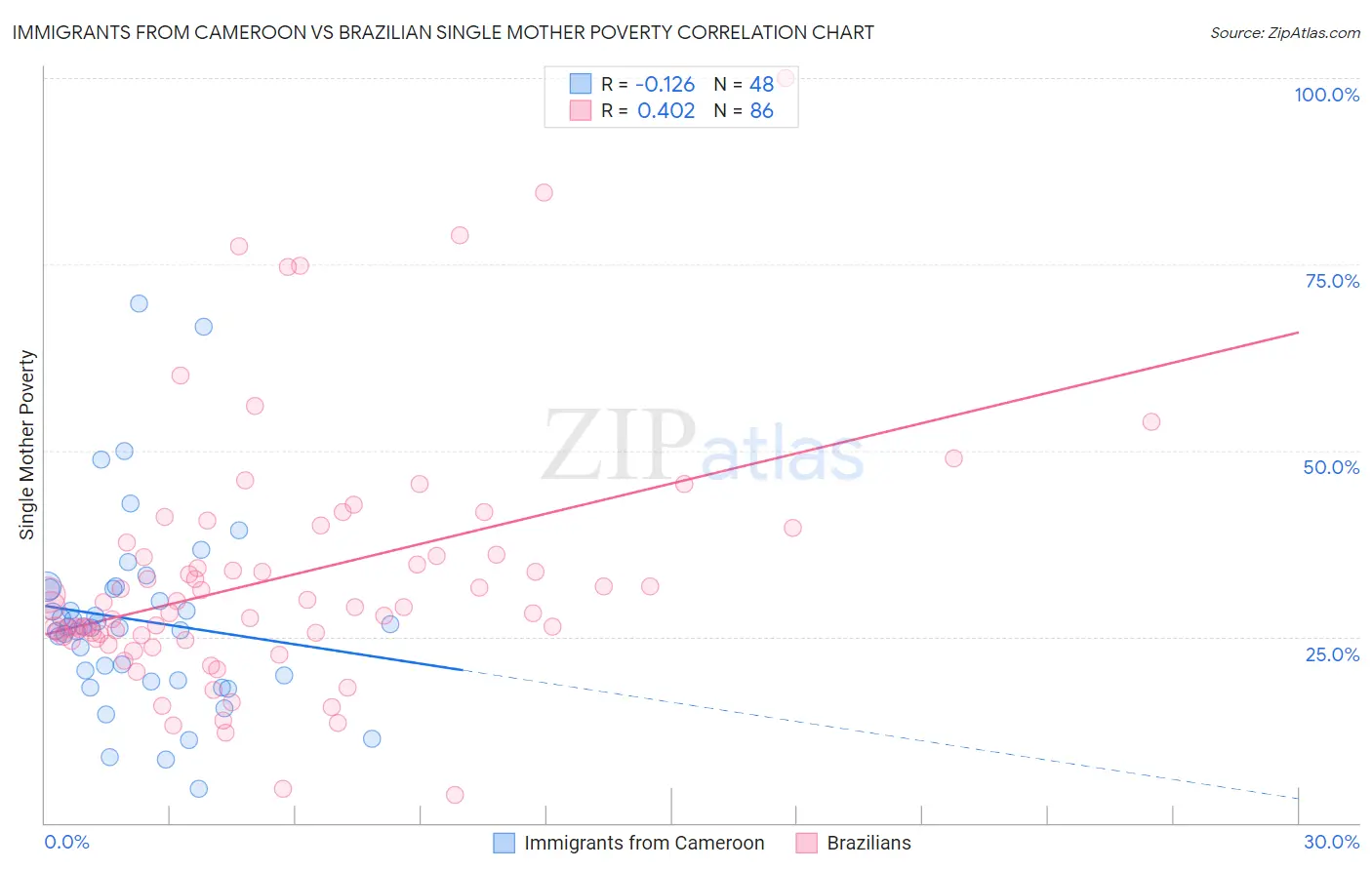 Immigrants from Cameroon vs Brazilian Single Mother Poverty