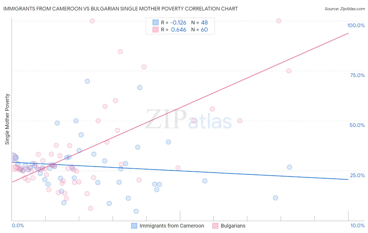 Immigrants from Cameroon vs Bulgarian Single Mother Poverty
