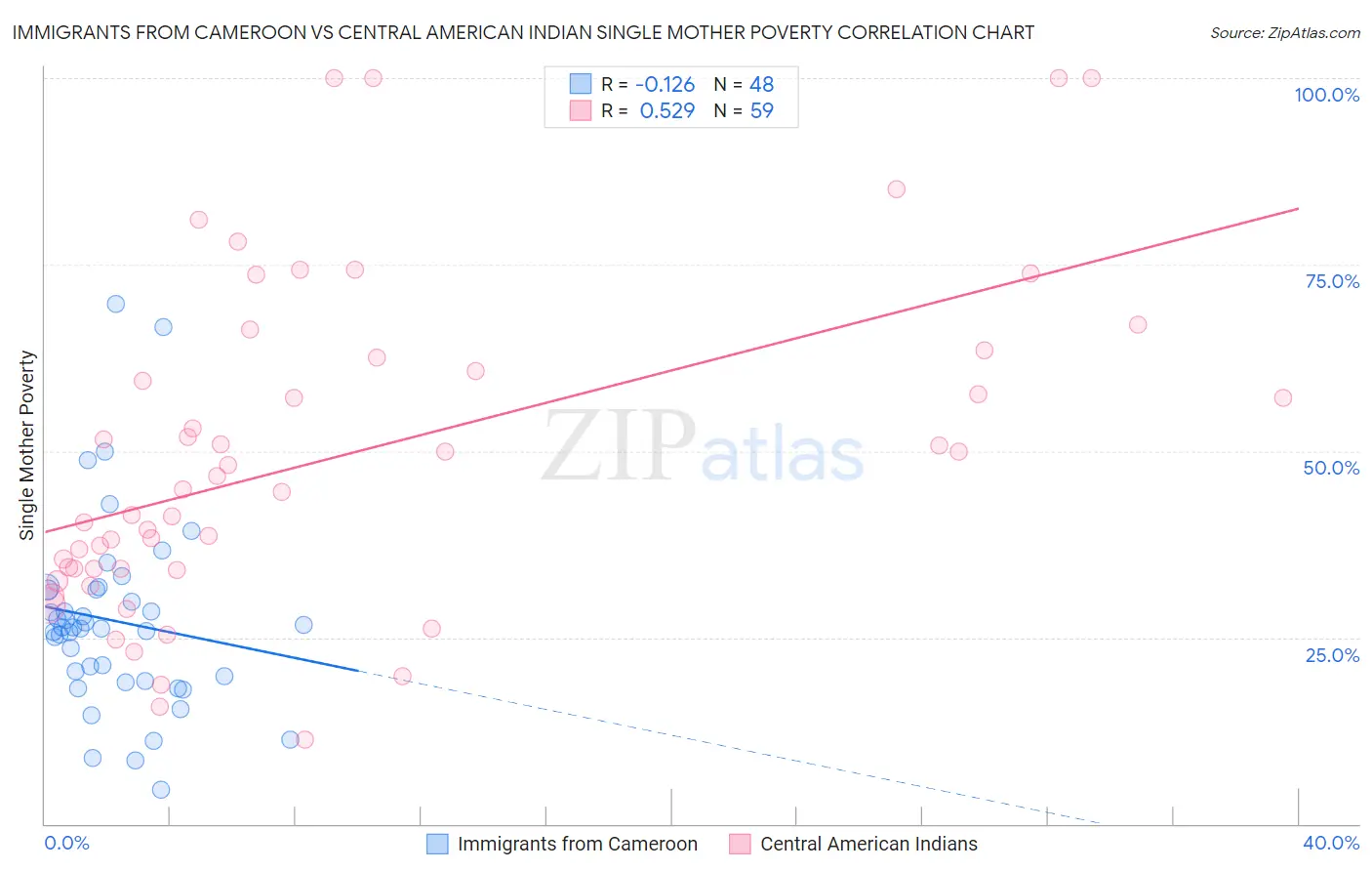 Immigrants from Cameroon vs Central American Indian Single Mother Poverty