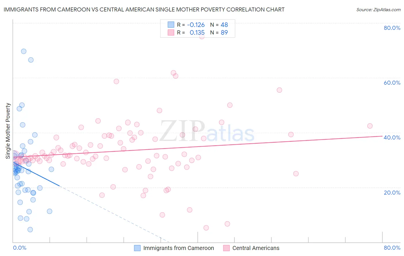 Immigrants from Cameroon vs Central American Single Mother Poverty