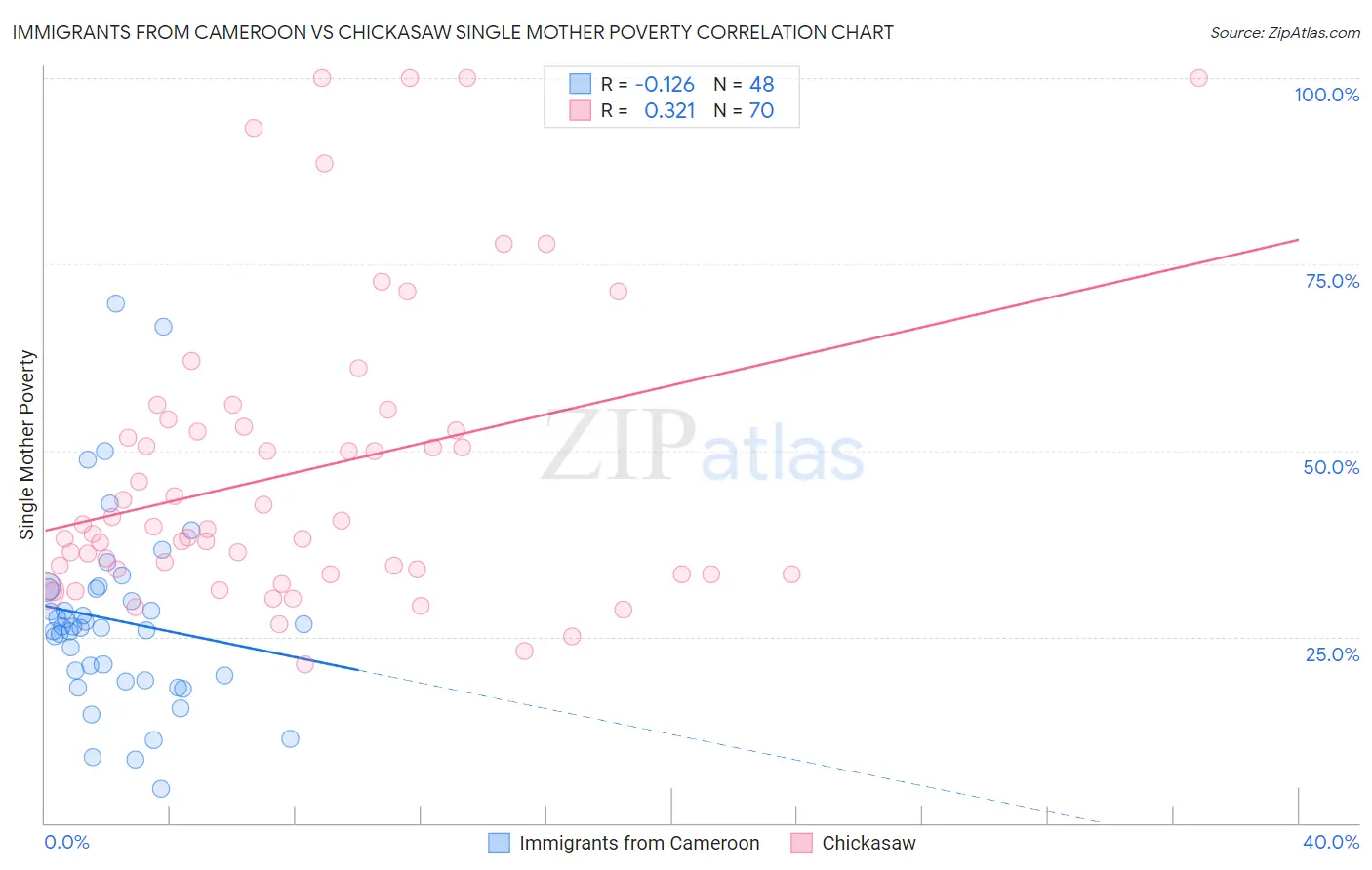 Immigrants from Cameroon vs Chickasaw Single Mother Poverty